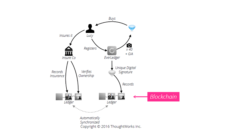 Blockchain in jewelry: a transparent future for an ancient industry